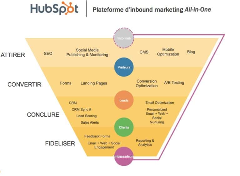 Comment mettre en place un tunnel de conversion ?